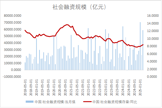 掘金配资 【数据分析】3月金融数据点评：社融小幅超预期，中长贷仍需提振