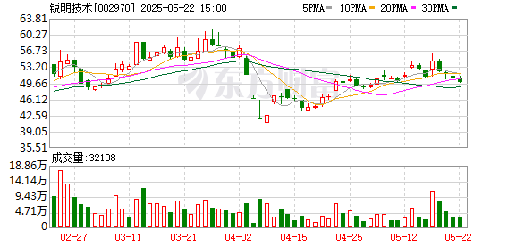大牛配资 锐明技术完成613万份股票期权授予登记