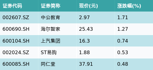股牛网 ETF最前线 | 华安中证申万食品饮料ETF(516900)下跌0.48%，超级品牌主题震荡，中公教育上涨1.71%