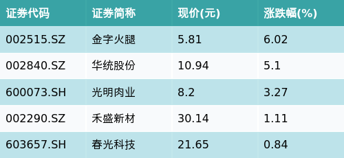 中金策略 ETF最前线 | 国泰中证全指家用电器ETF(159996)下跌0.96%，家电零部件主题走弱，金字火腿上涨6.02%