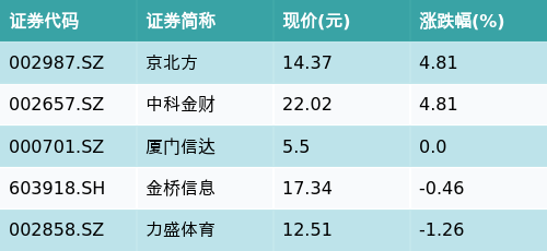 富瑞众投 ETF最前线 | 国泰中证动漫游戏ETF(516010)下跌1.16%，Web3.0主题走弱，京北方上涨4.81%