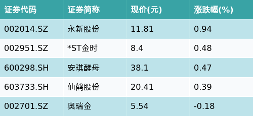 盈利网 ETF最前线 | 易方达中证石化产业ETF(516570)下跌0.28%，包装印刷主题走弱，永新股份上涨0.94%