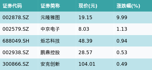 东程配资 ETF最前线 | 招商中证消费电子主题ETF(159779)下跌1.79%，无线耳机主题走弱，元隆雅图上涨9.99%