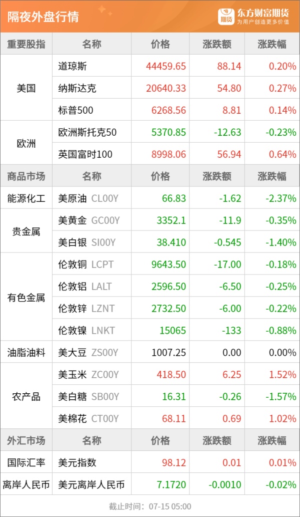 恒瑞盈 东方财富期货早餐 7月15日 周二