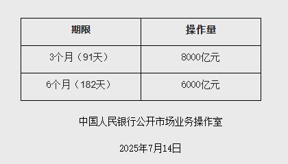 摩根策酪 央行：7月15日将开展14000亿元买断式逆回购操作