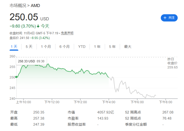 恒富配资 AMD电话会：CEO展望“数百亿”AI收入，但投资者更关心“何时兑现”